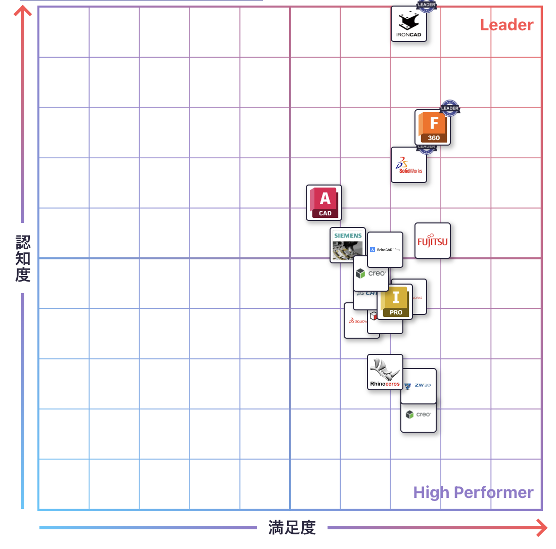 3DCAD（機械設計）のGrid