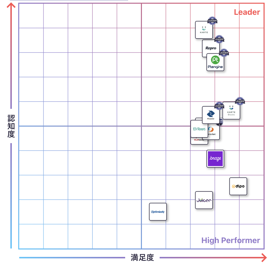 ABテストのGrid