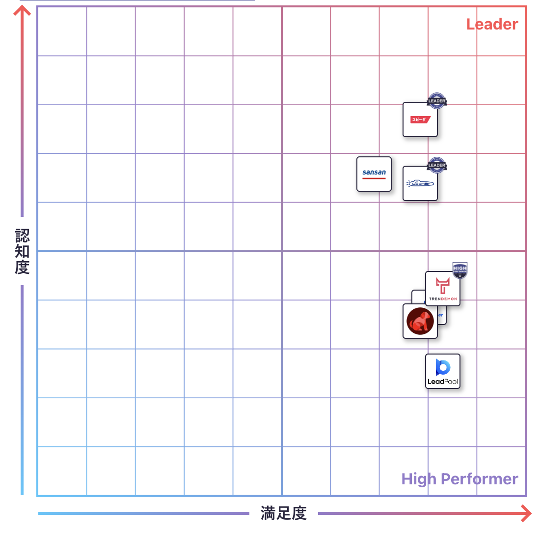 ABM（アカウントベースドマーケティング）のGrid