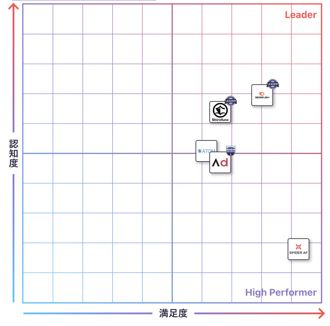 広告運用のGrid