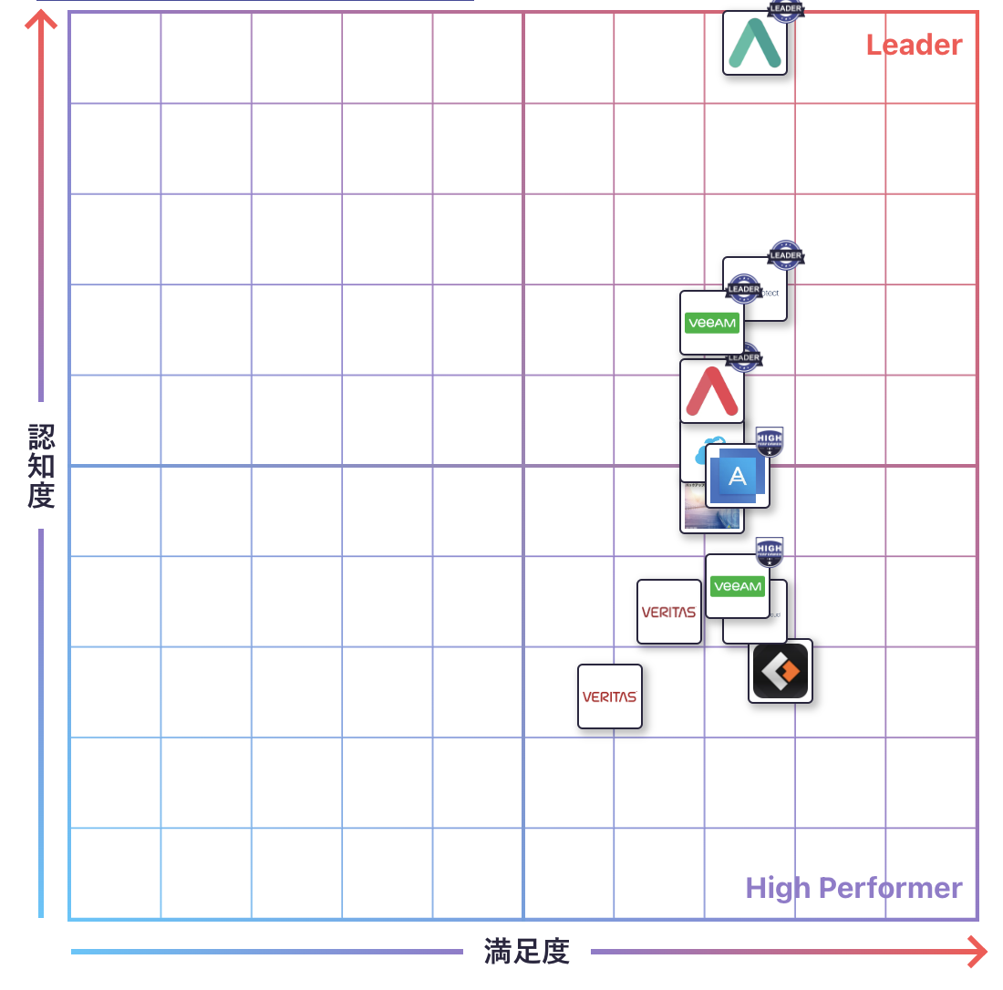 バックアップソフトのGrid