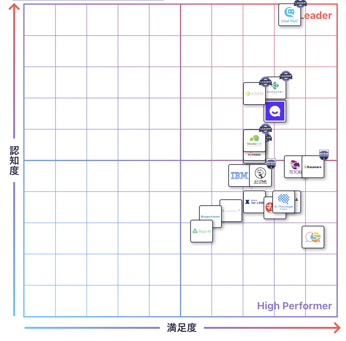チャットボット開発のGrid