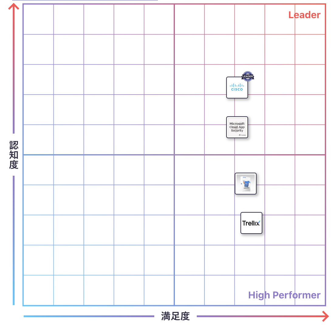 CASB（クラウドセキュリティ）のGrid
