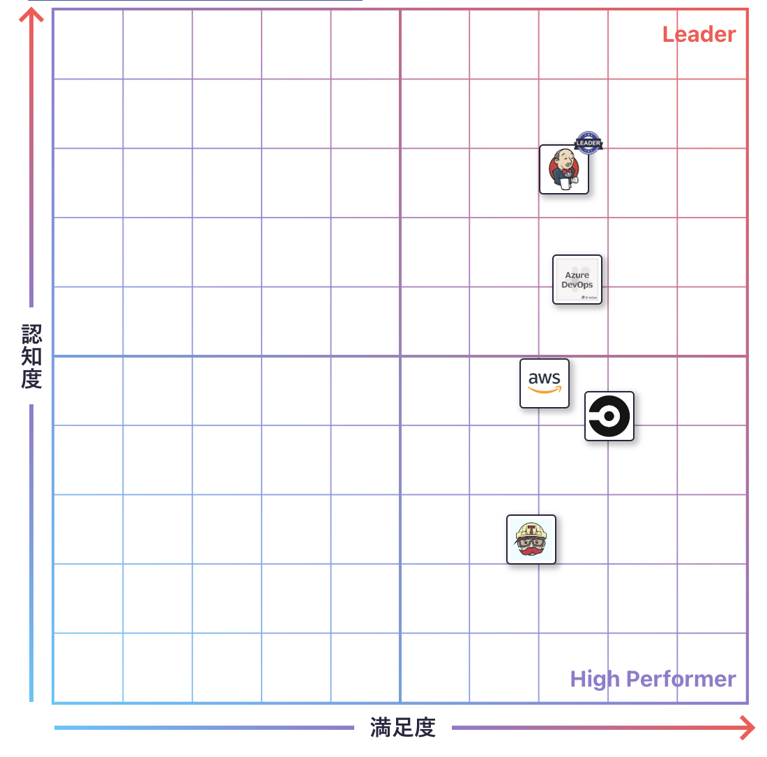 CI・CD（継続的インテグレーション・デリバリー）のGrid