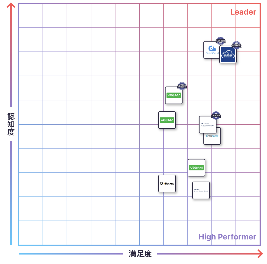 クラウドバックアップのGrid