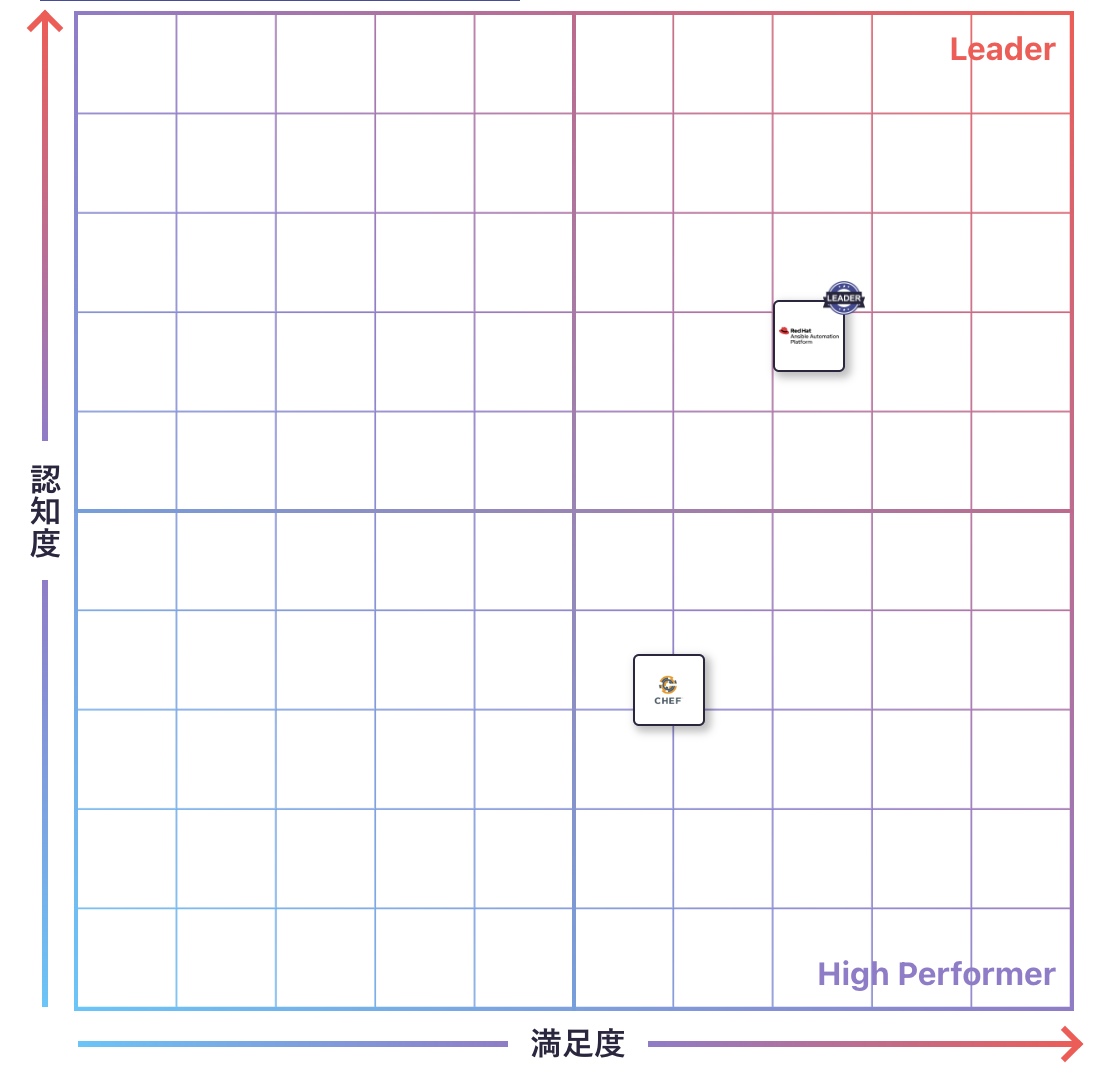 構成管理のGrid