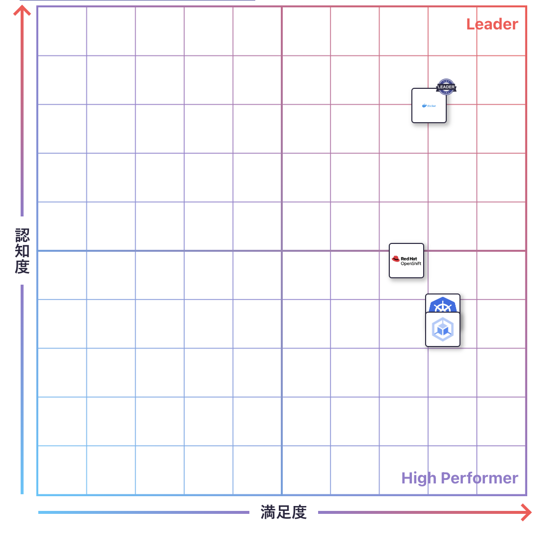 コンテナのGrid