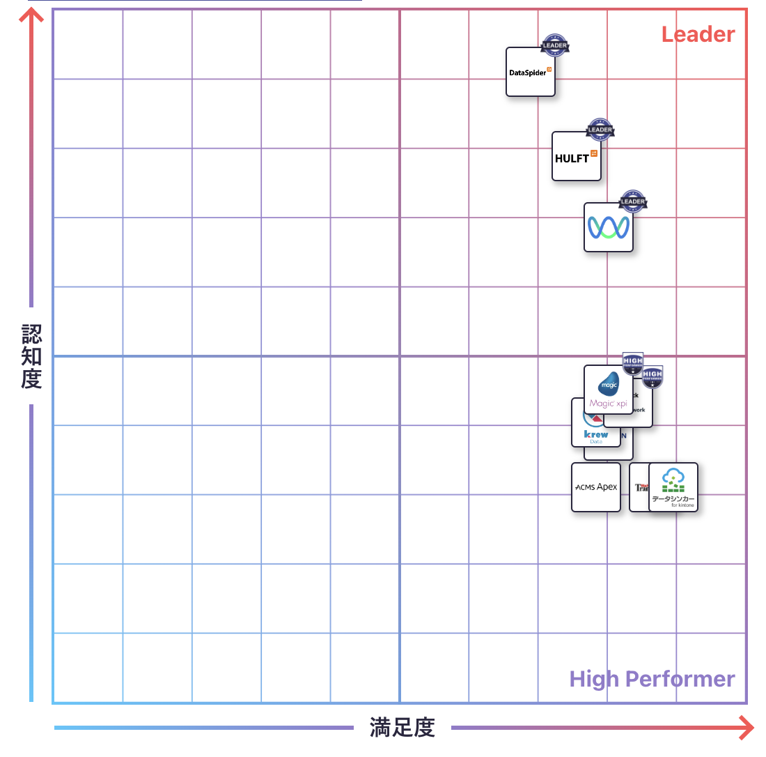 データ連携のGrid
