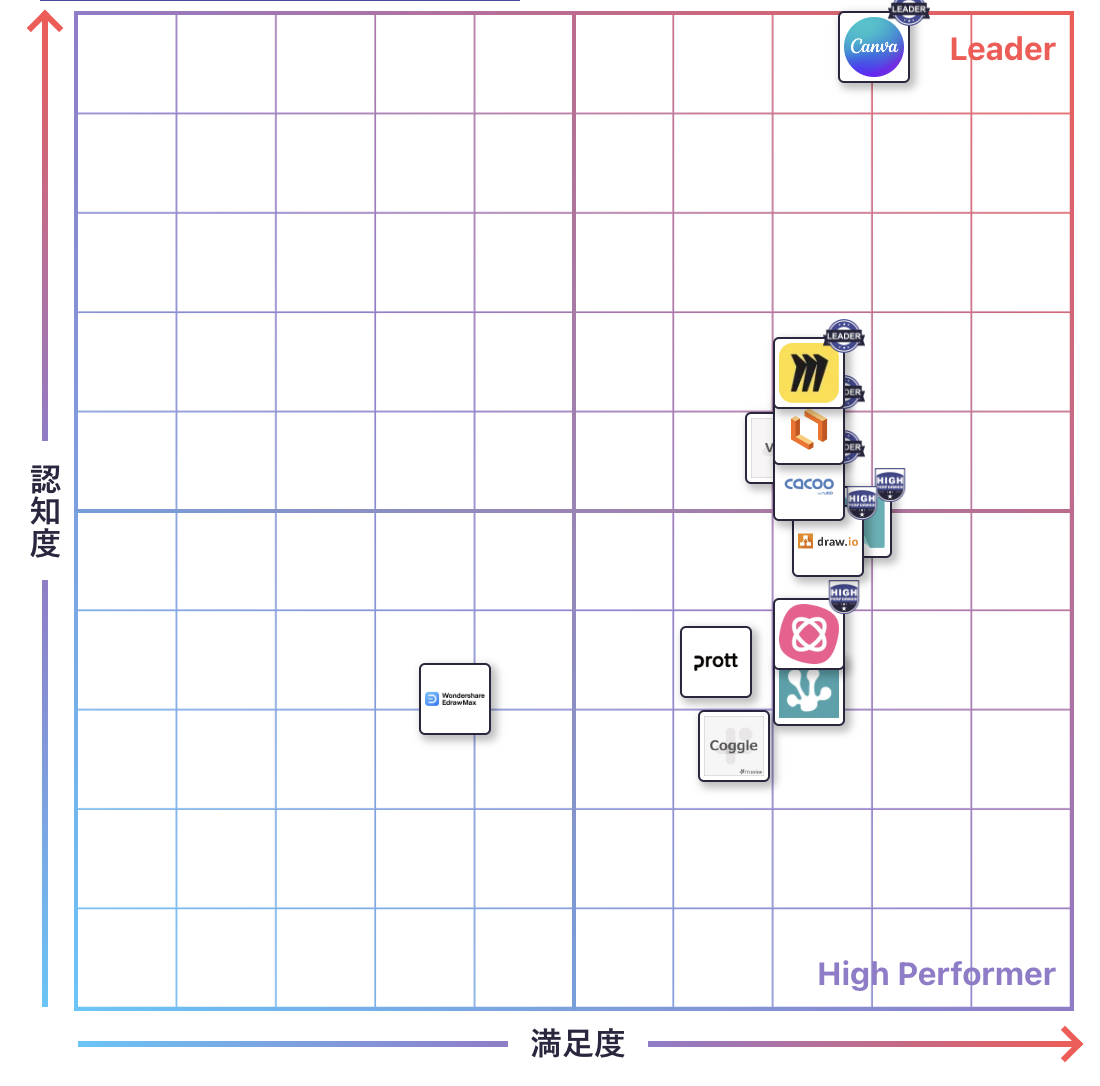 ダイアグラム作成（作図）のGrid