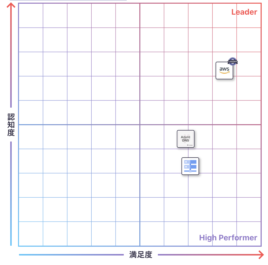 DNSサービスのGrid