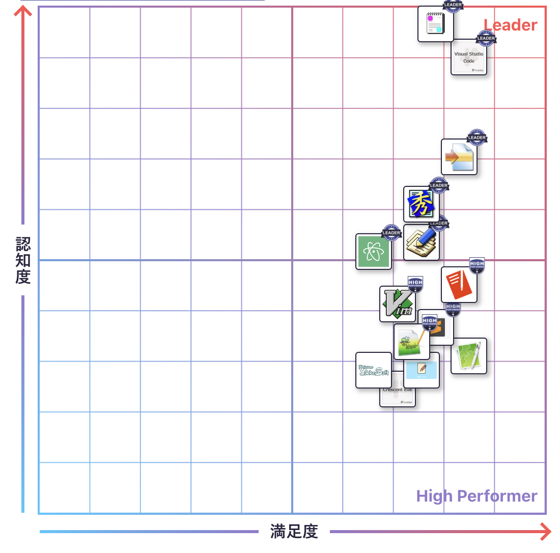 エディタソフトのGrid