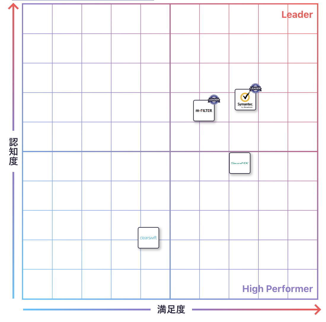 メールセキュリティのGrid
