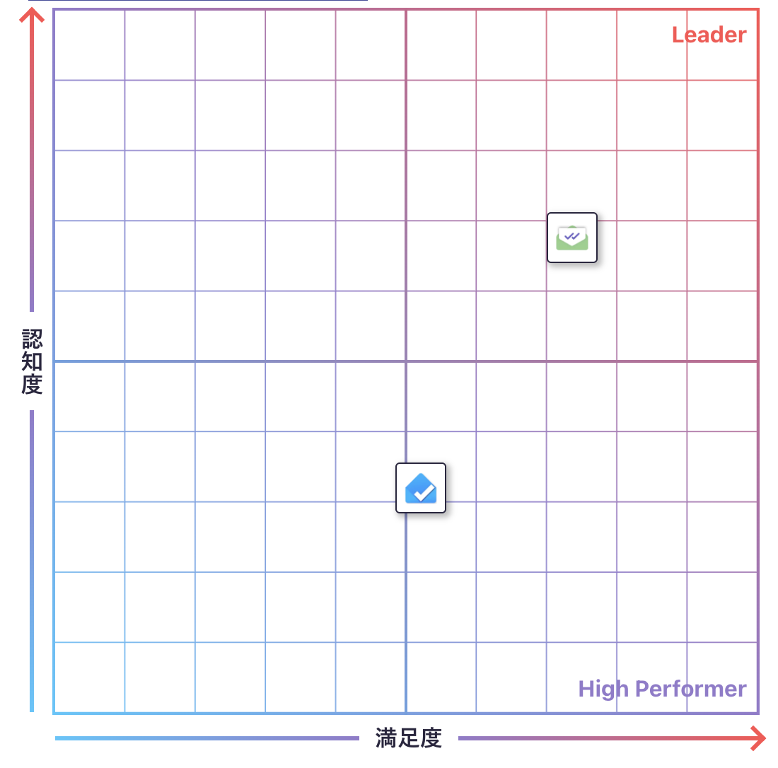 メールトラッキングのGrid