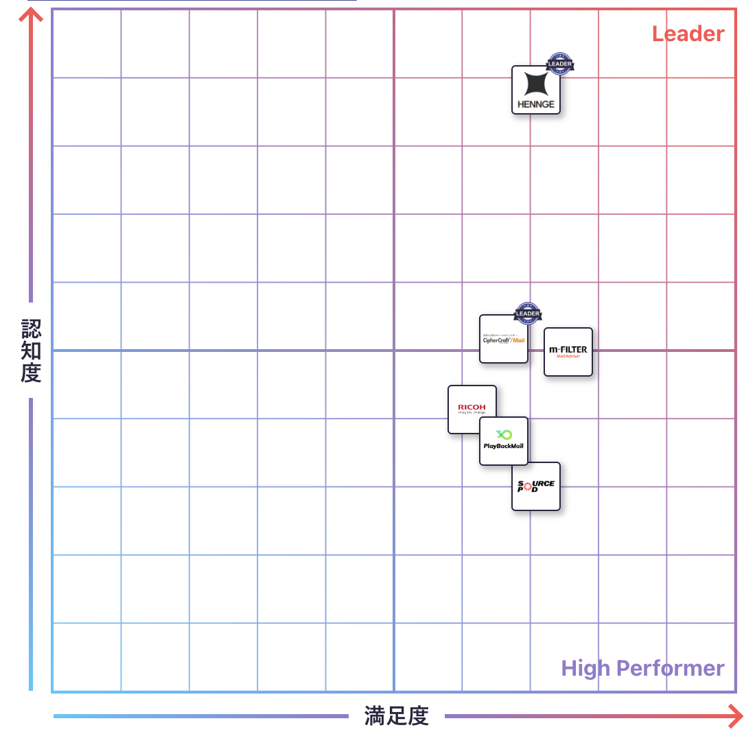 メール誤送信対策のGrid