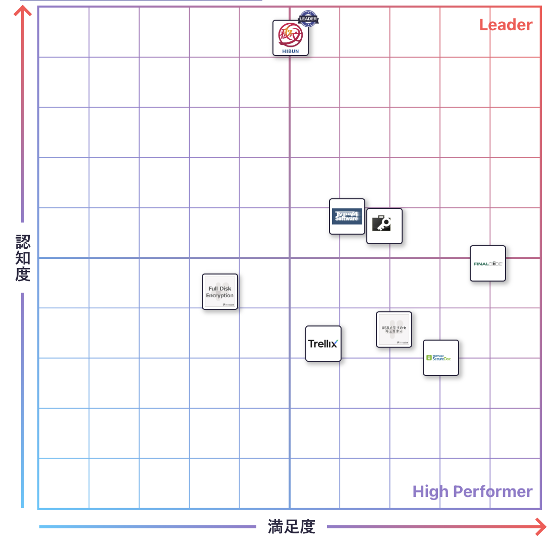 暗号化のGrid