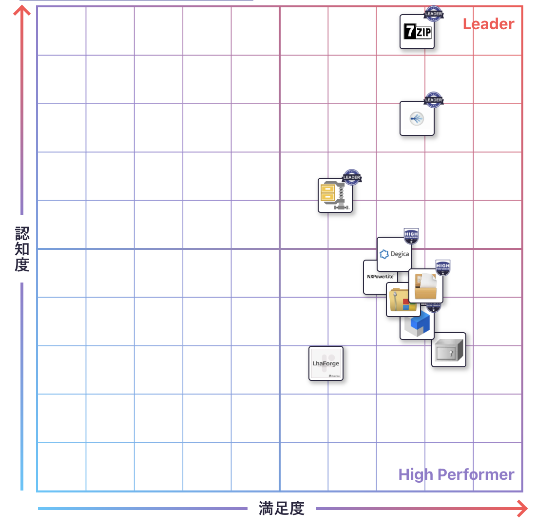 ファイル圧縮・解凍のGrid