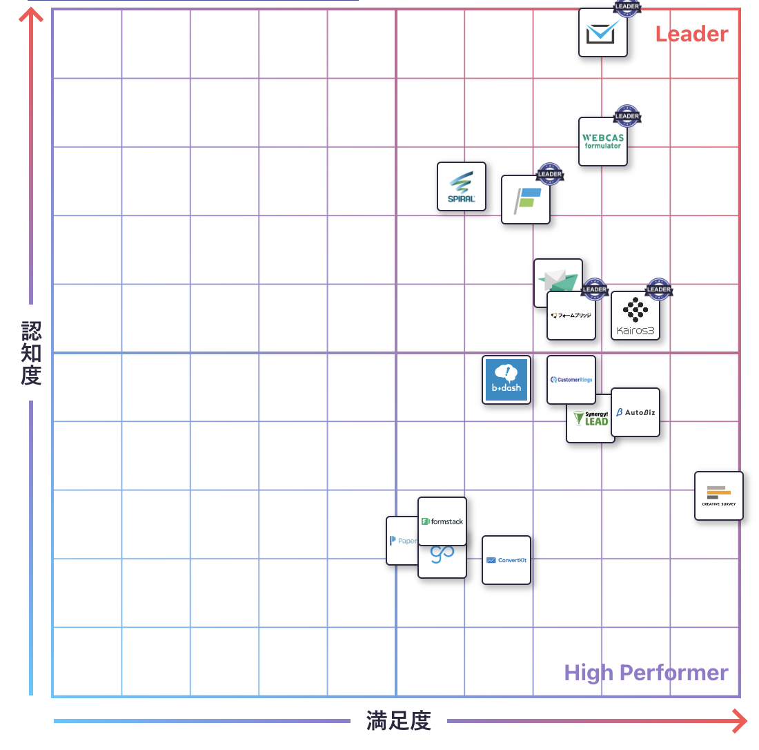 フォーム作成のGrid