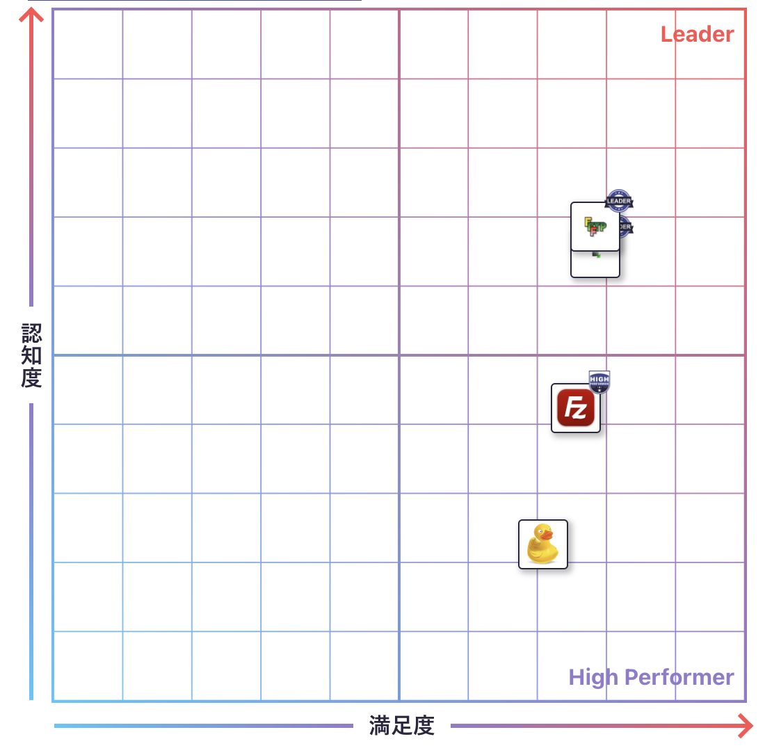 FTPソフトのGrid