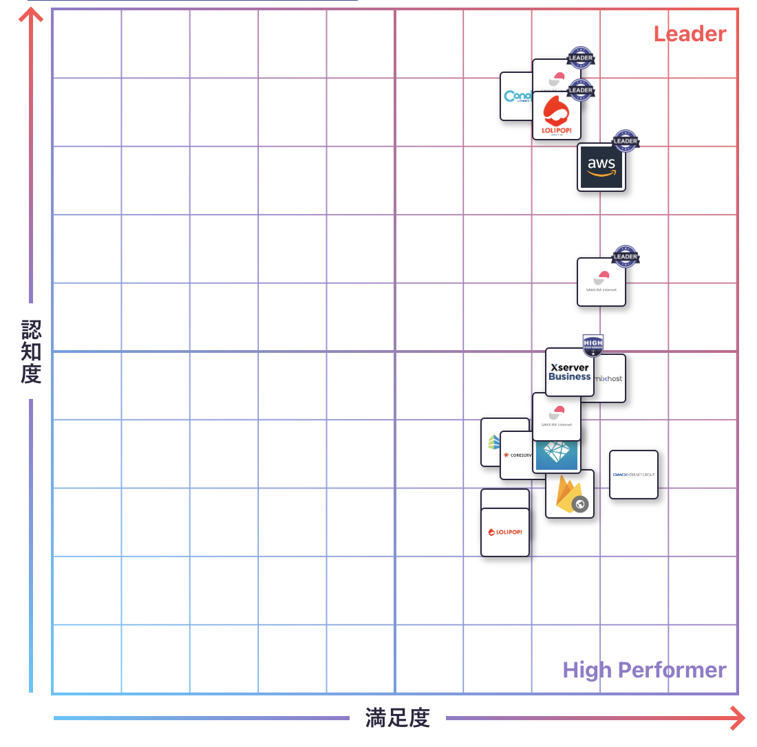ホスティングのGrid