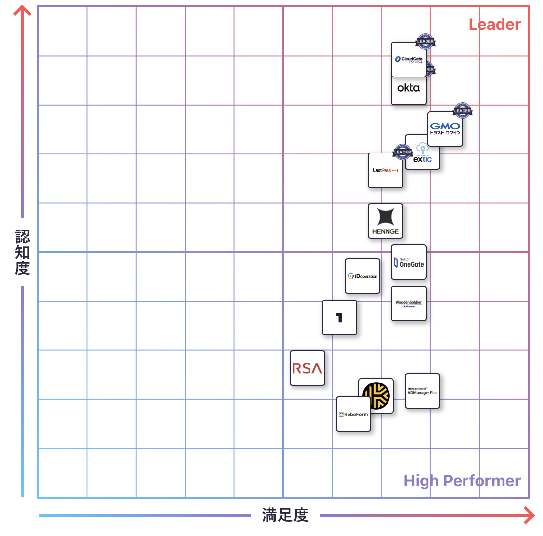 ID管理のGrid
