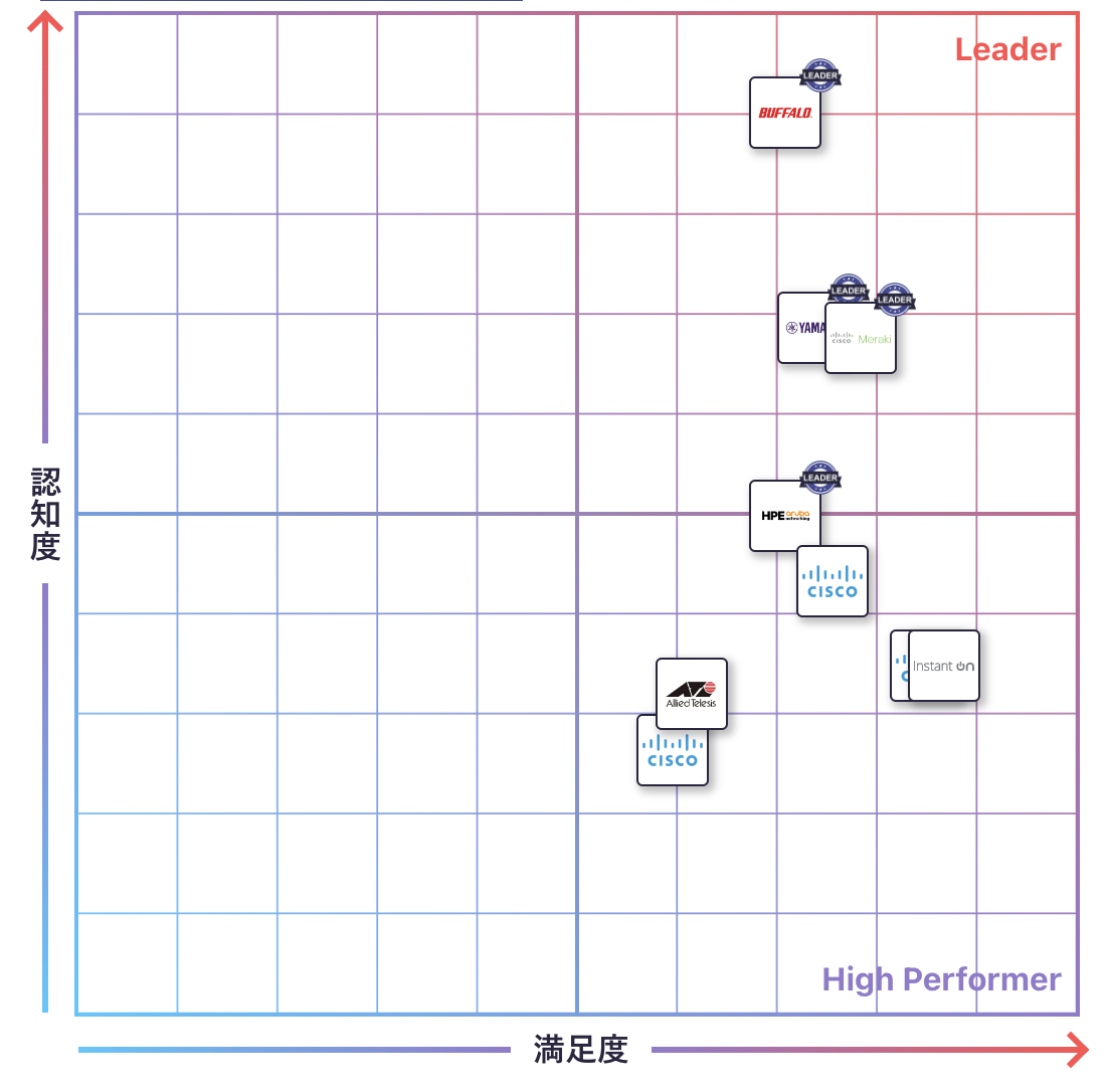 屋内アクセスポイントのGrid