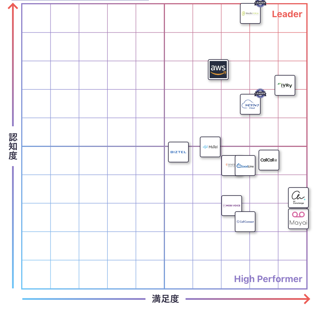 IVR（自動音声応答）のGrid
