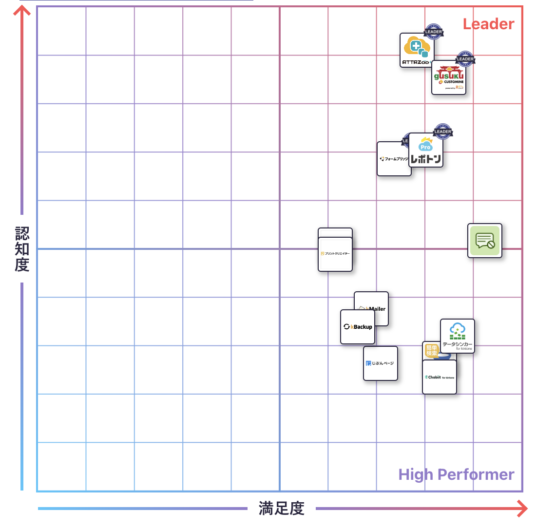 kintone 拡張機能のGrid