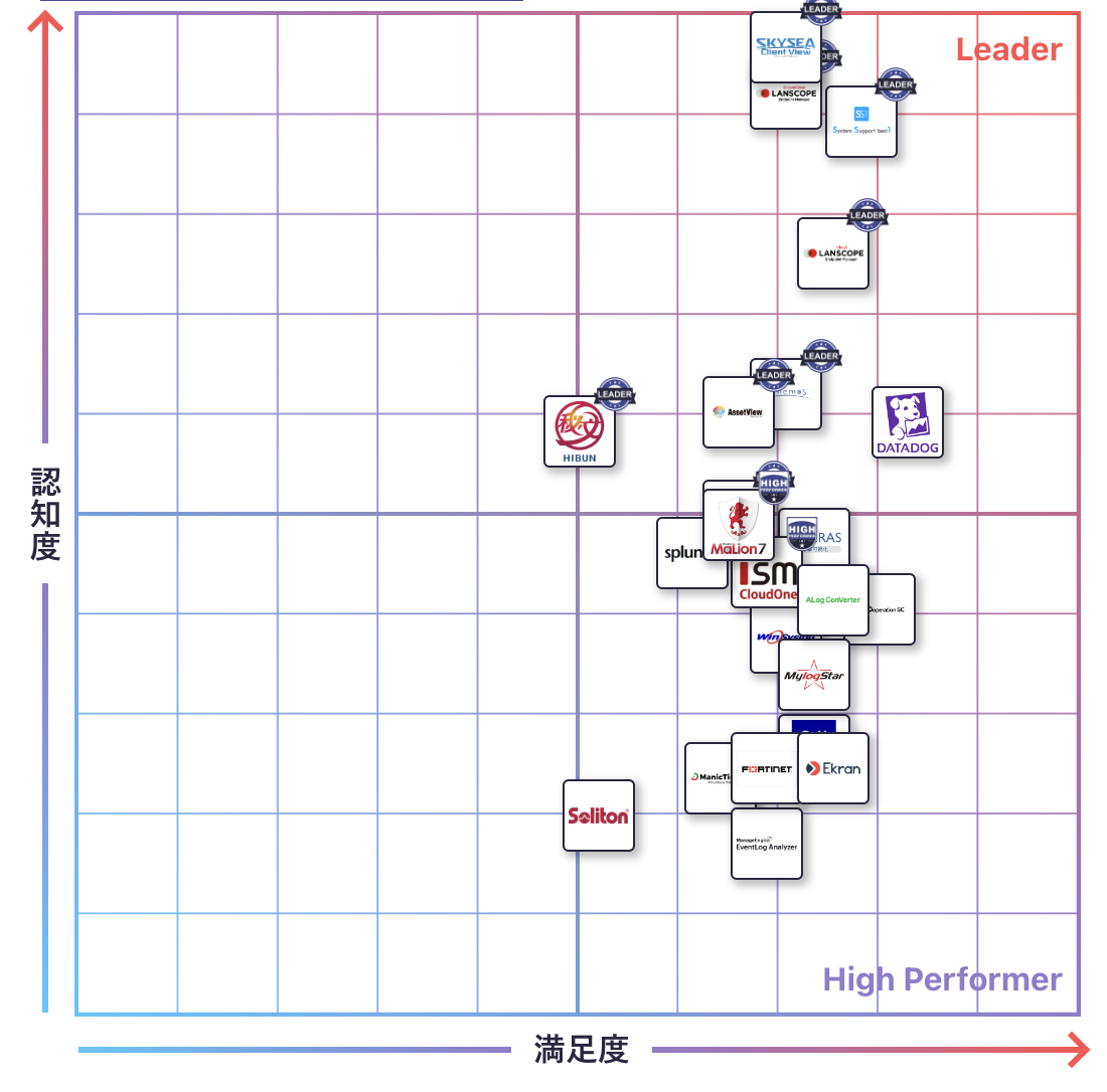ログ管理のGrid