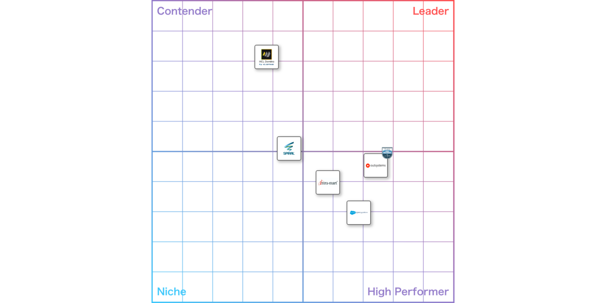 21年最新比較 ローコード開発とは おすすめ製品 レビューを掲載 価格や無料製品ランキングの紹介も Itreview