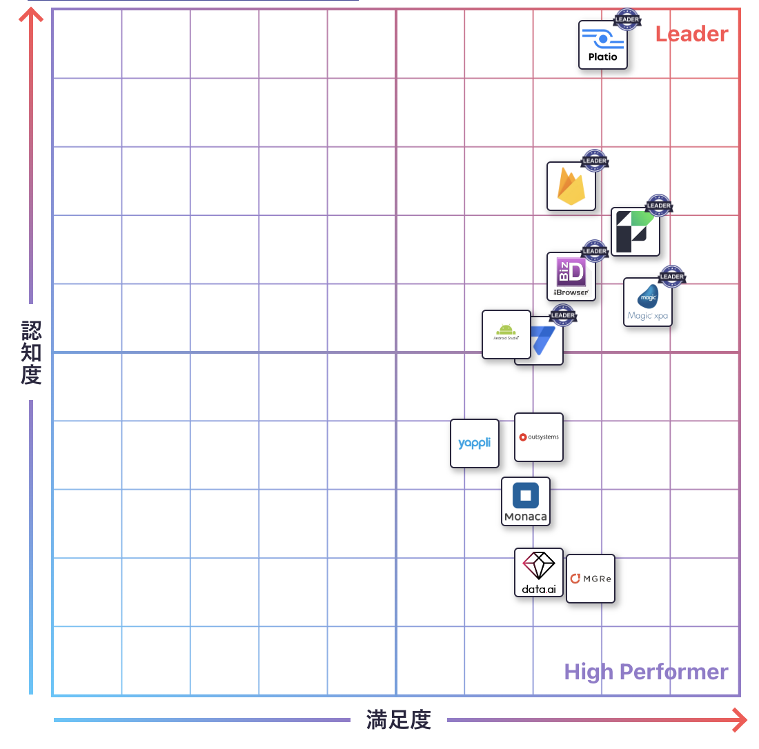 モバイルアプリ開発のGrid