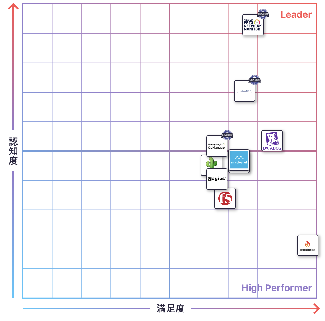 ネットワーク管理のGrid
