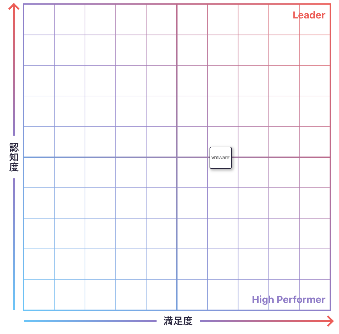 ネットワーク仮想化のGrid