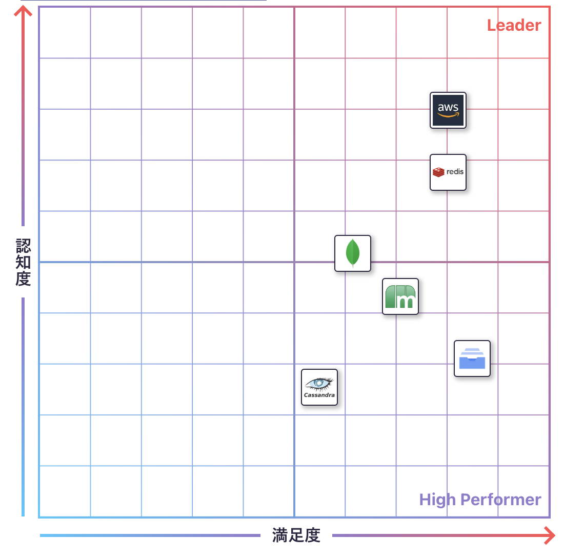 NoSQLのGrid