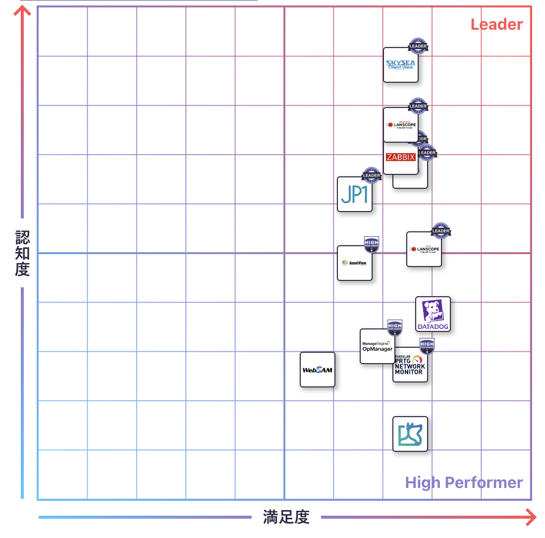 インシデント管理・統合運用管理のGrid