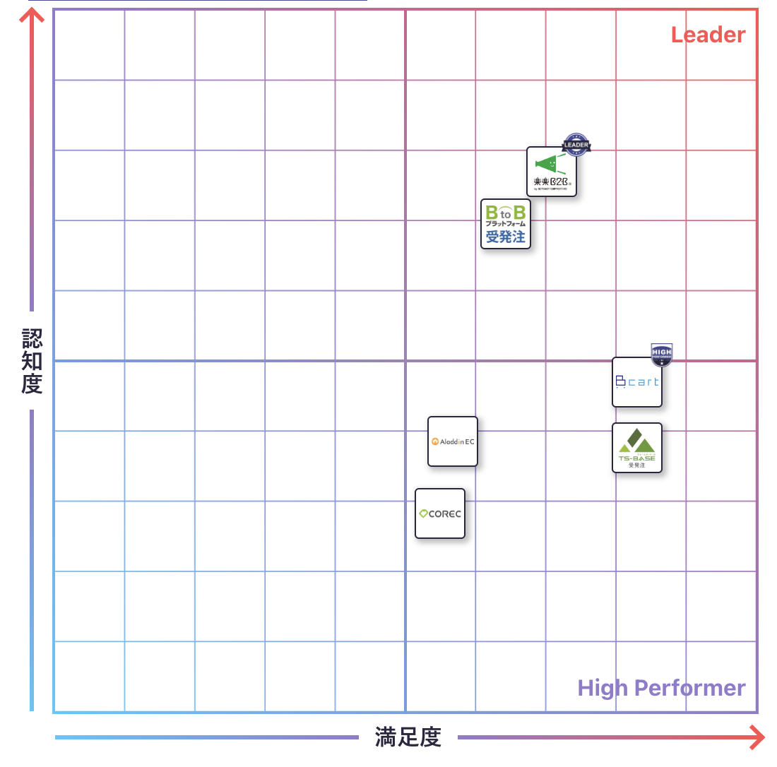 受発注システム（BtoB EC）のGrid