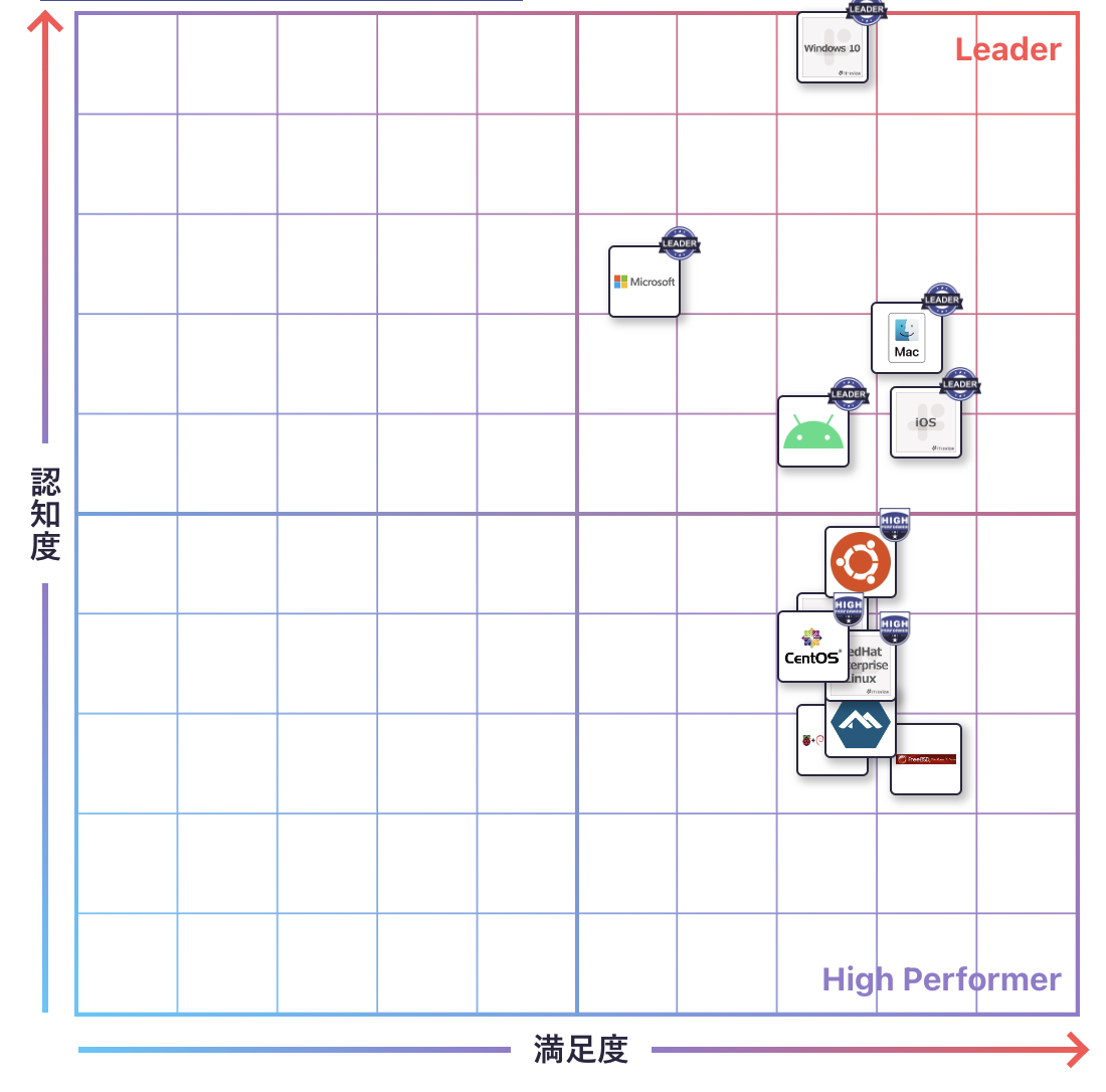 OS（オペレーティングシステム）のGrid