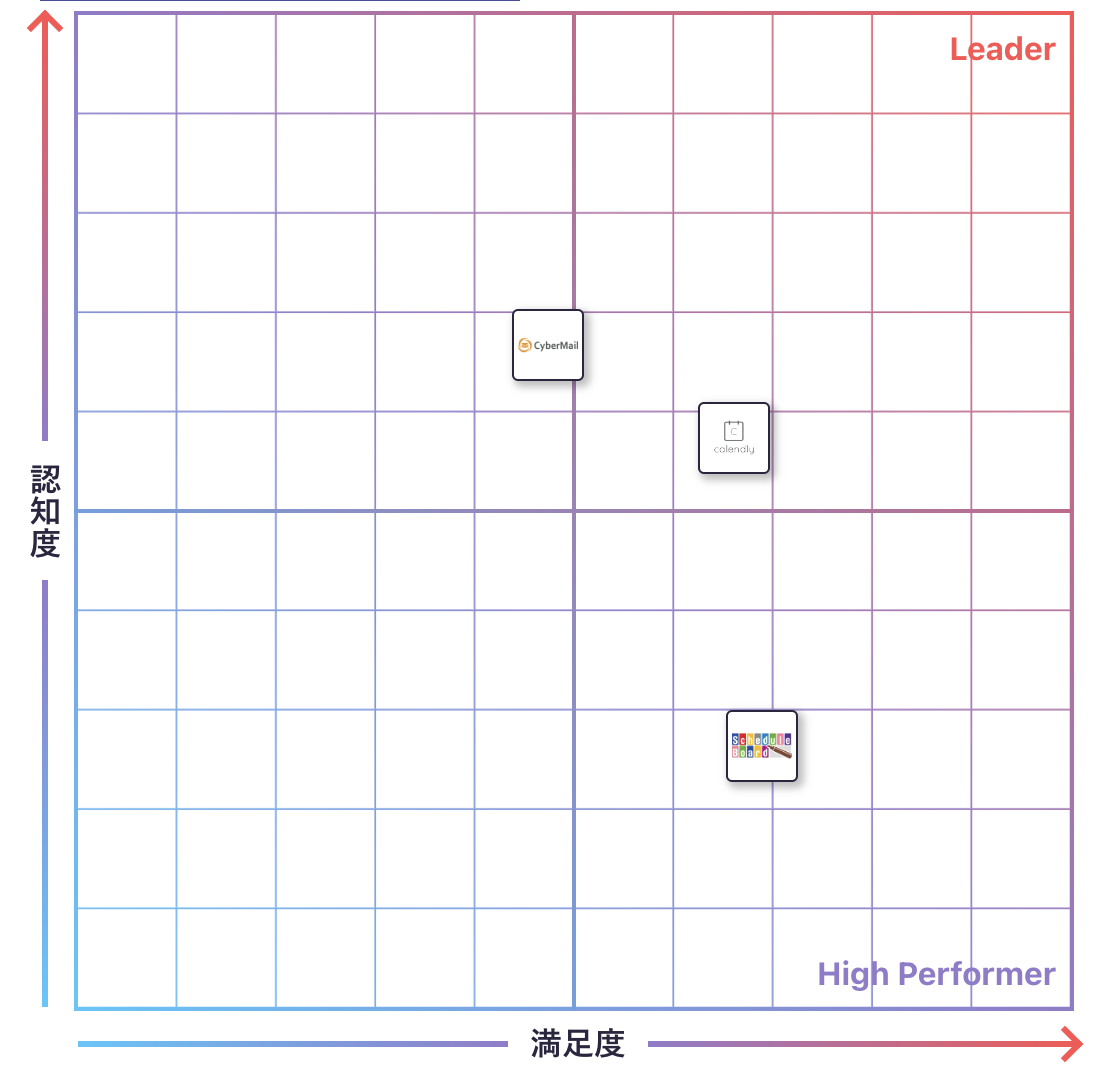 その他コラボレーションのGrid