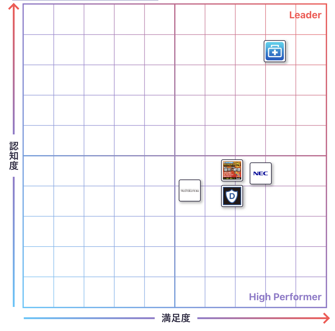 その他 データ保護のGrid