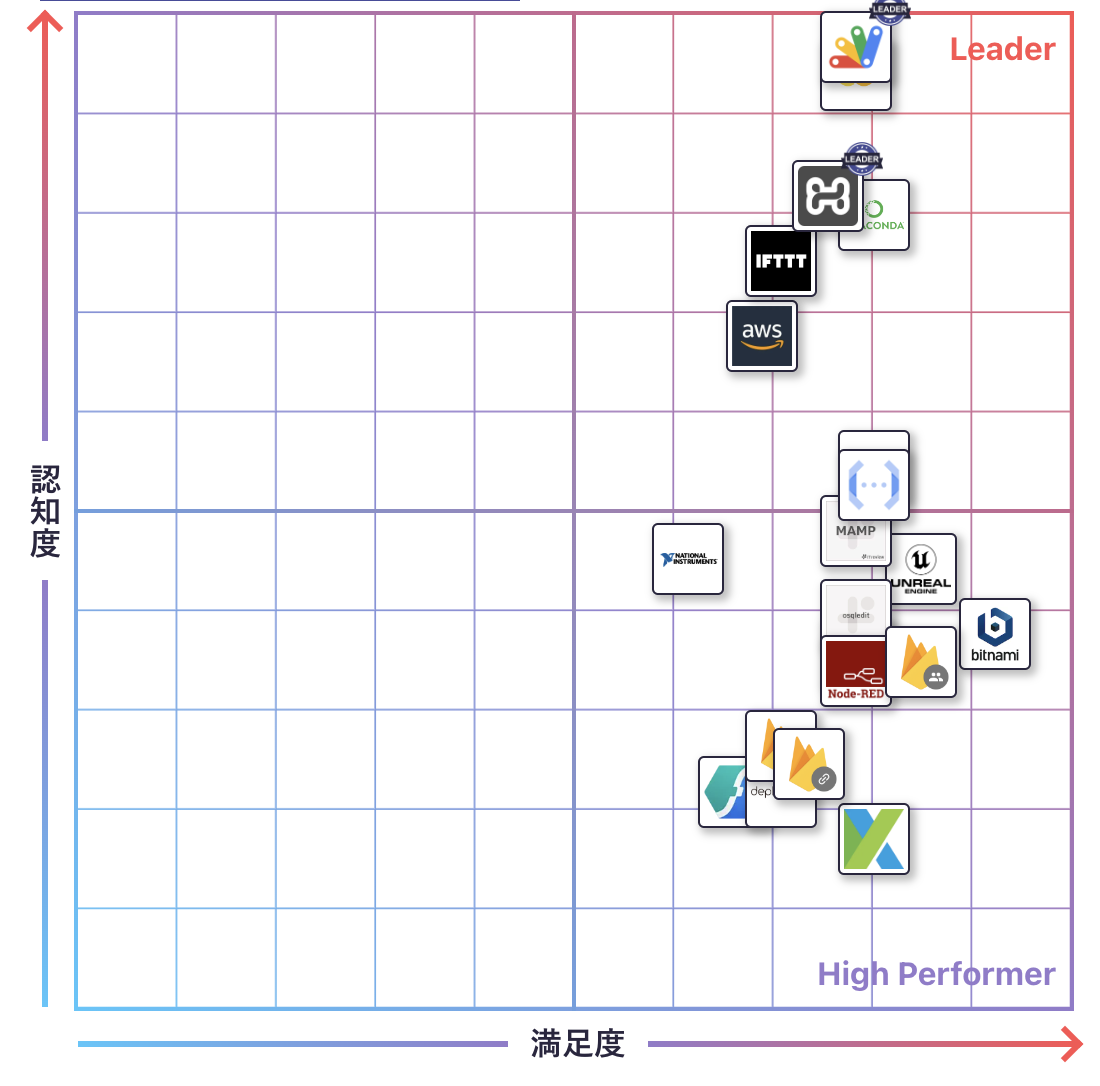 その他 開発のGrid