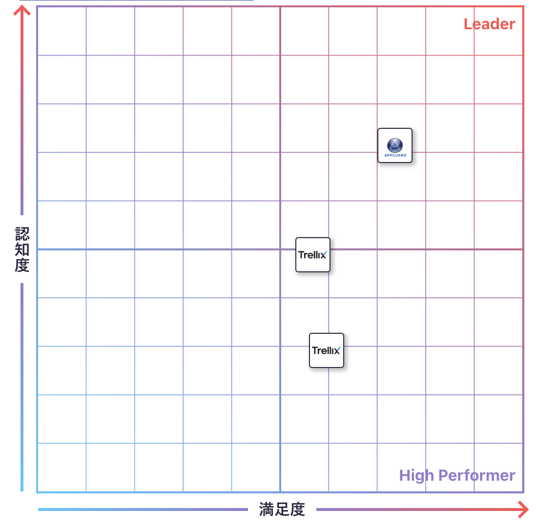 その他 エンドポイントセキュリティのGrid