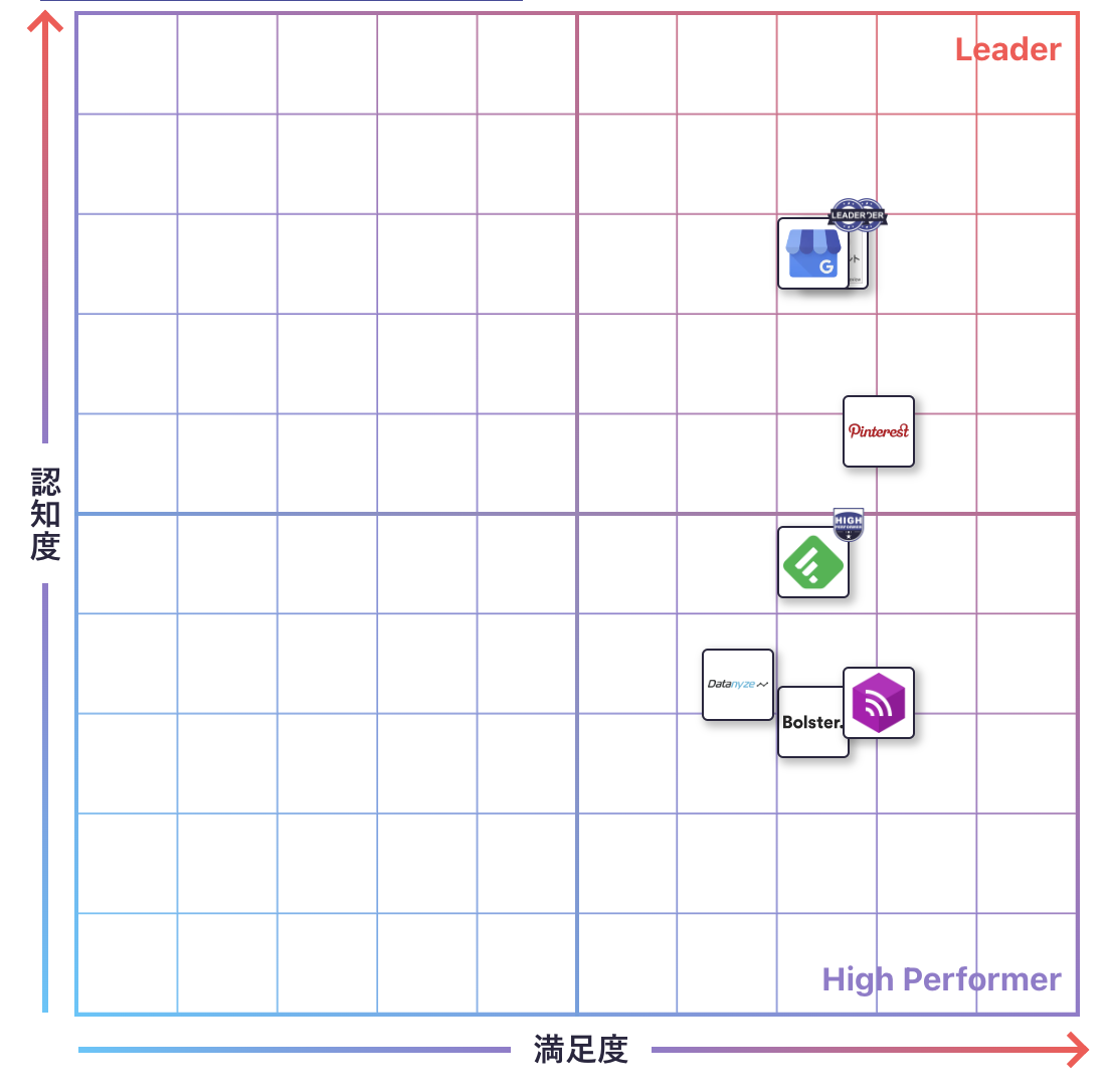 その他 マーケティングのGrid