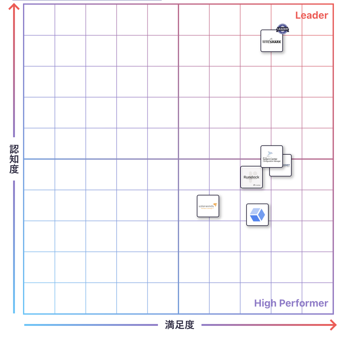 その他 システム運用のGrid