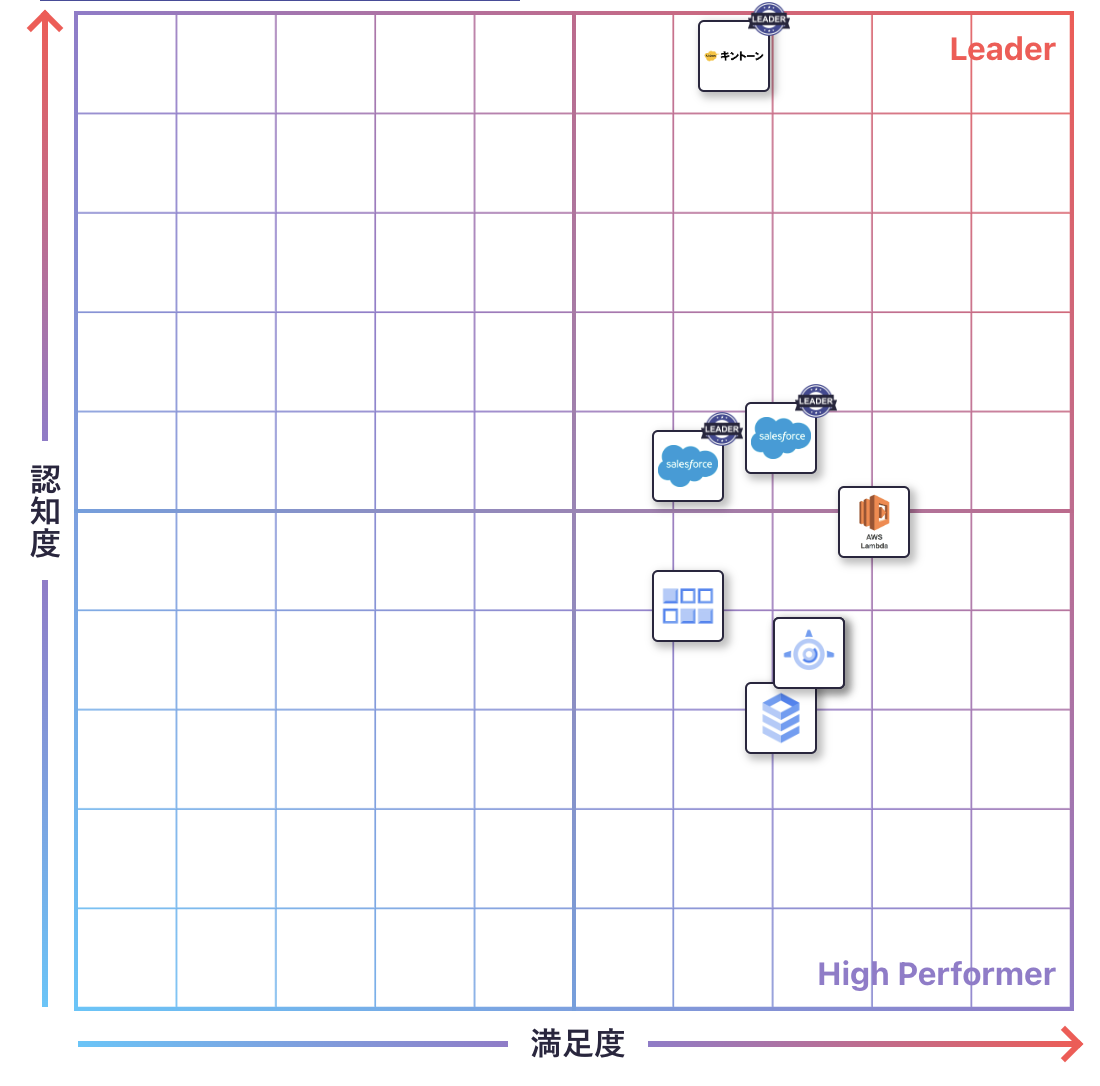 PaaSのGrid