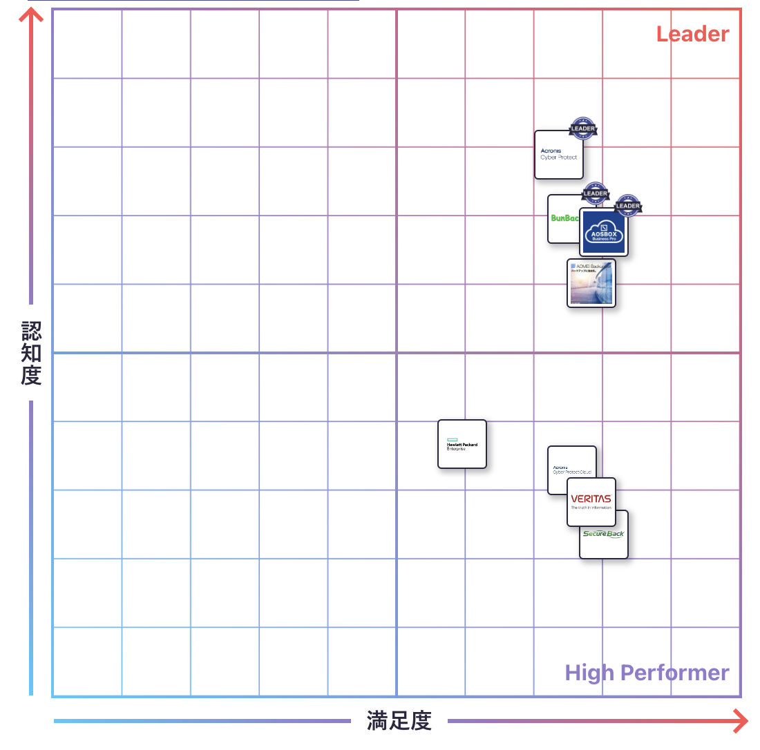 PCバックアップのGrid