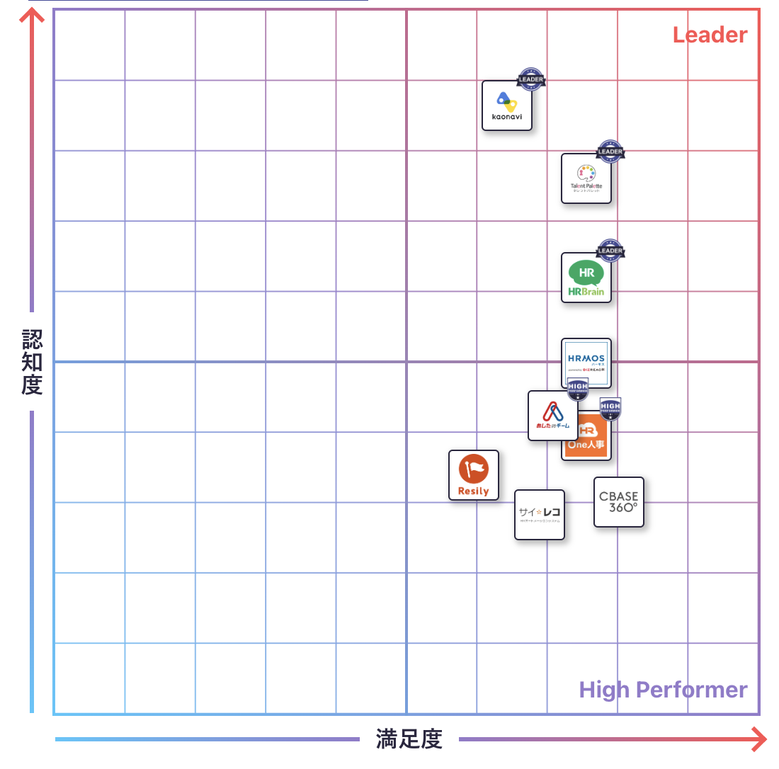 人事評価・OKRのGrid
