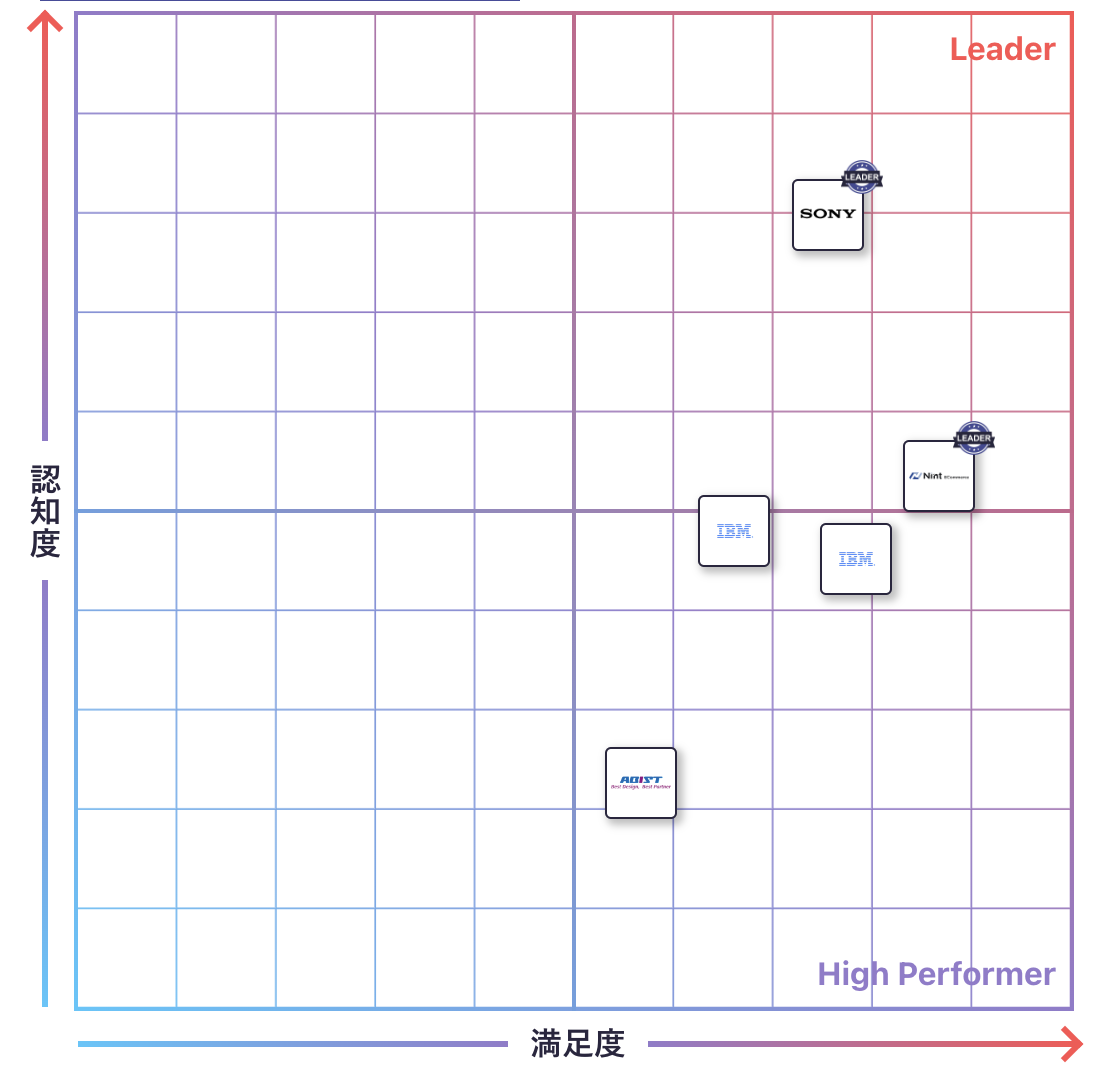 予測分析のGrid