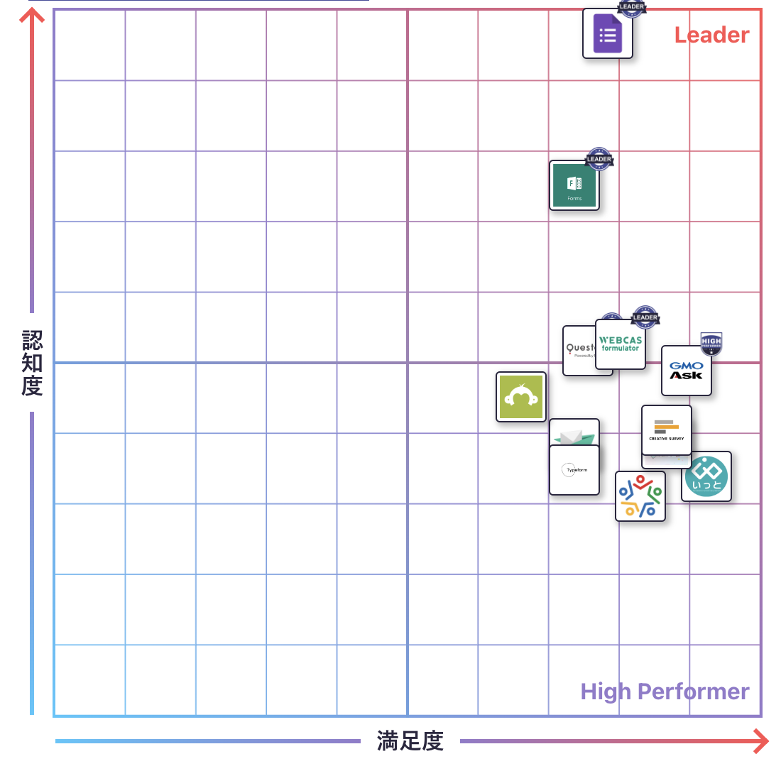 アンケート作成のGrid