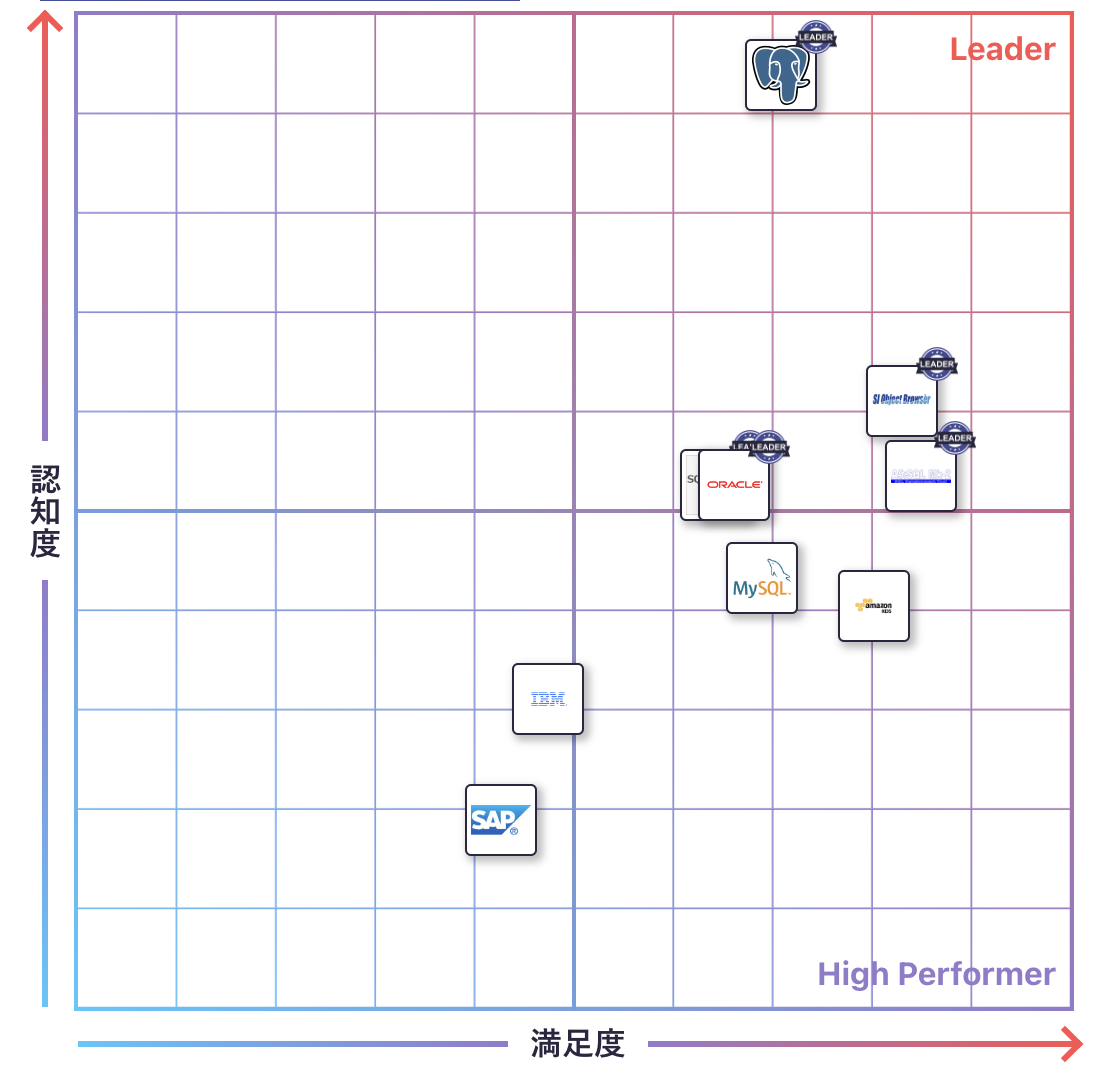 RDB （リレーショナルデータベース）のGrid