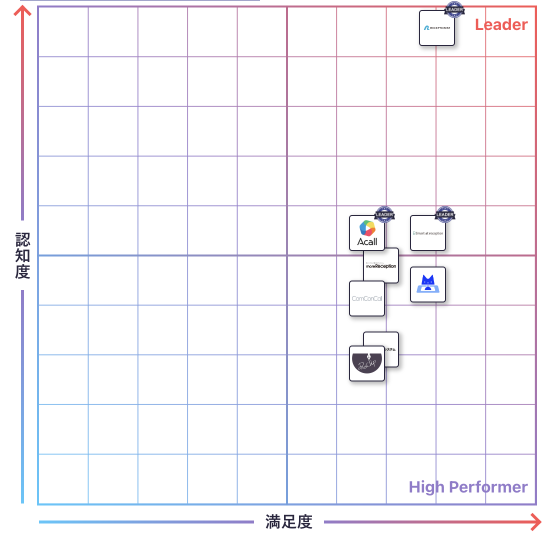 受付システムのGrid