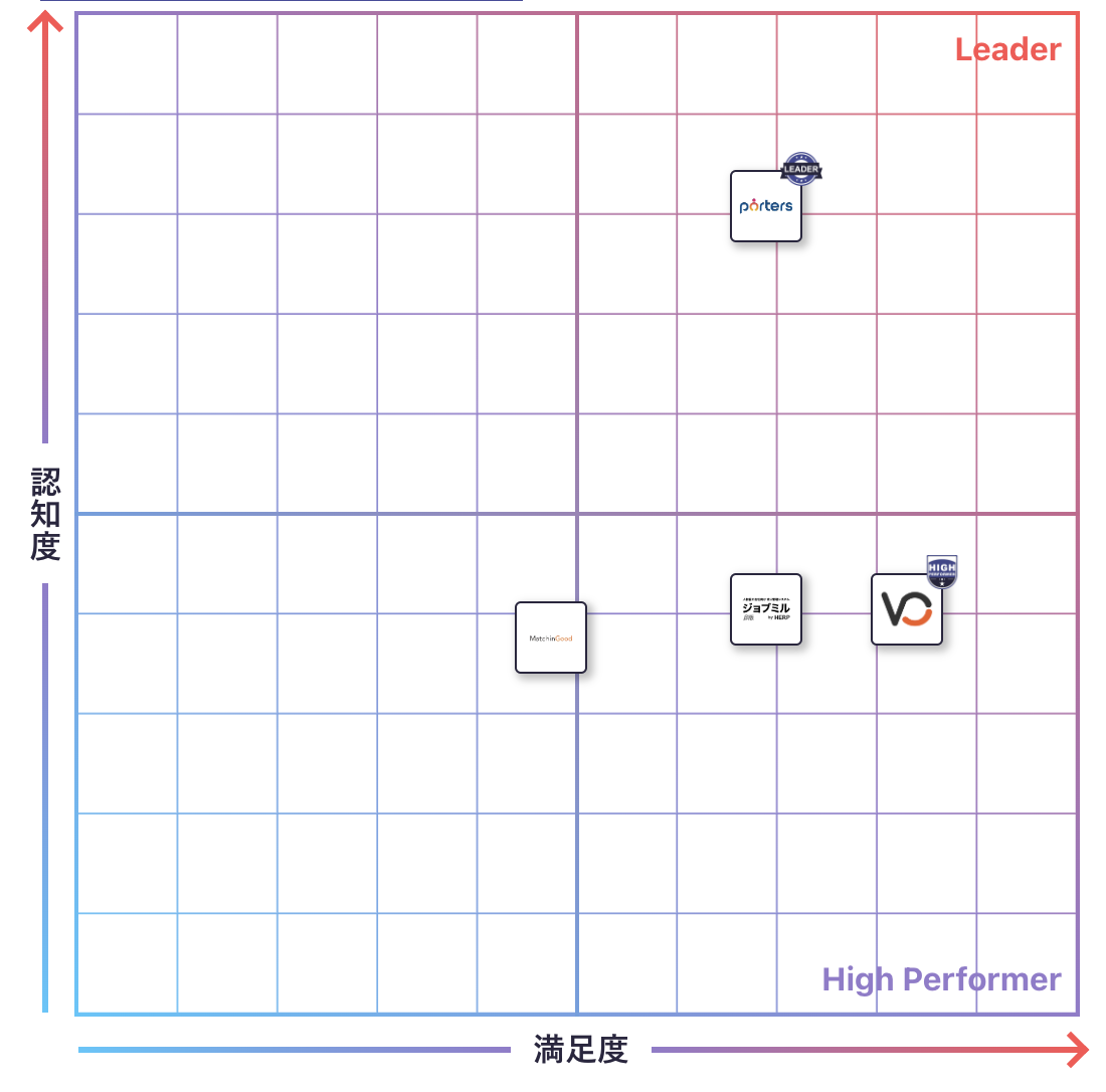 人材紹介システムのGrid
